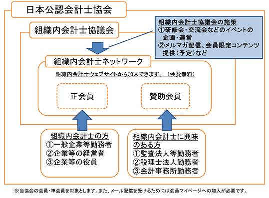 日本公認会計士協会 組織内会計士ウェブサイト 当協会の組織内会計士に関する施策
